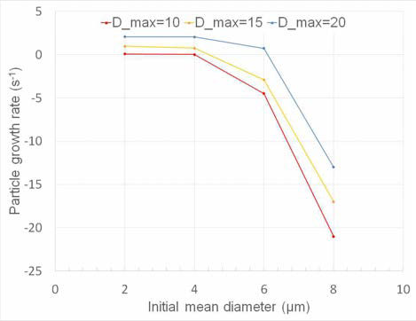 정해진 최대 입자크기(dmax)에서 평균 지름 값이 변화할 때 입자성장률