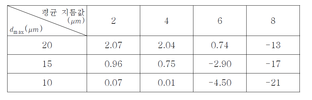 정해진 최대 입자크기에서 평균 지름 값이 변화할 때의 입자성장률 결과
