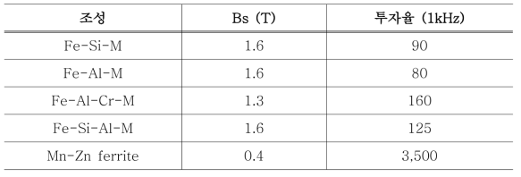 금속자성소재의 조성별 자기적 특성