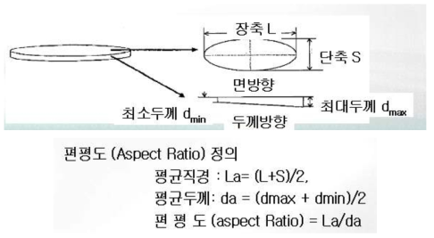 자성금속 분말의 Aspect Ratio(편평도) 정의