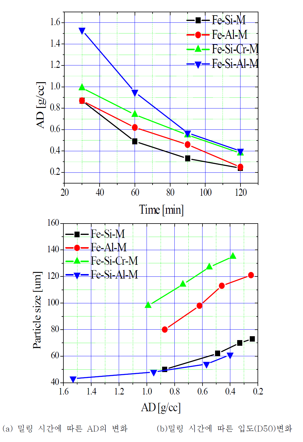 밀링 시간에 따른 AD 및 입도의 변화