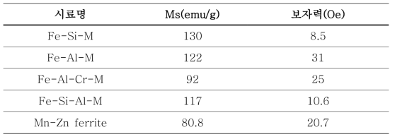 금속자성소재의 조성별 자기적 특성