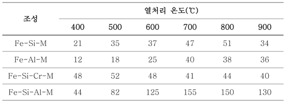 열처리 온도별 소재의 투자율 (400~900℃)