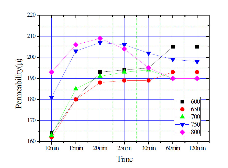 열처리 온도 및 시간에 따른 투자율 변화(600~800℃)