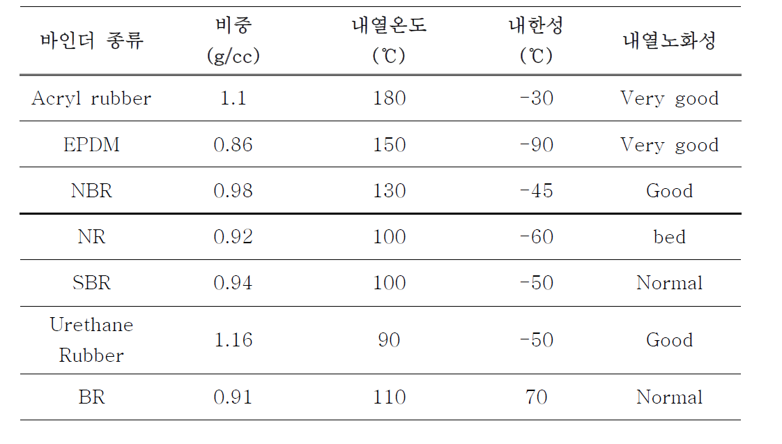 바인더별 물성표