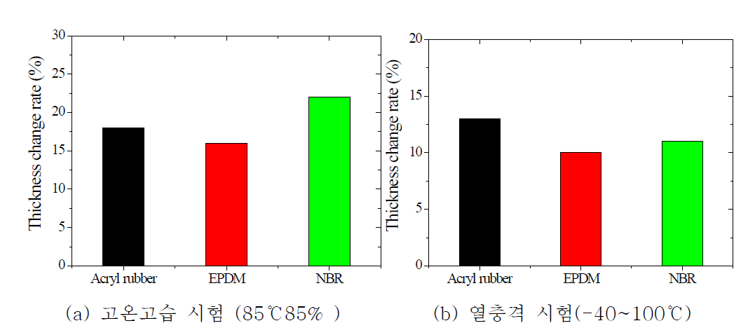 바인더별 신뢰성 평가 결과 (분말+바인더)