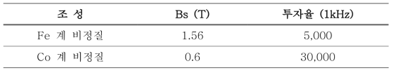 금속자성소재의 조성별 자기적 특성