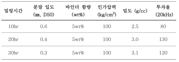 Fe계 비정질 분말의 입형 제어