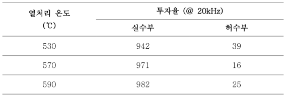 Fe계 비정질 분말과 resin을 이용한 복합자성소재의 특성