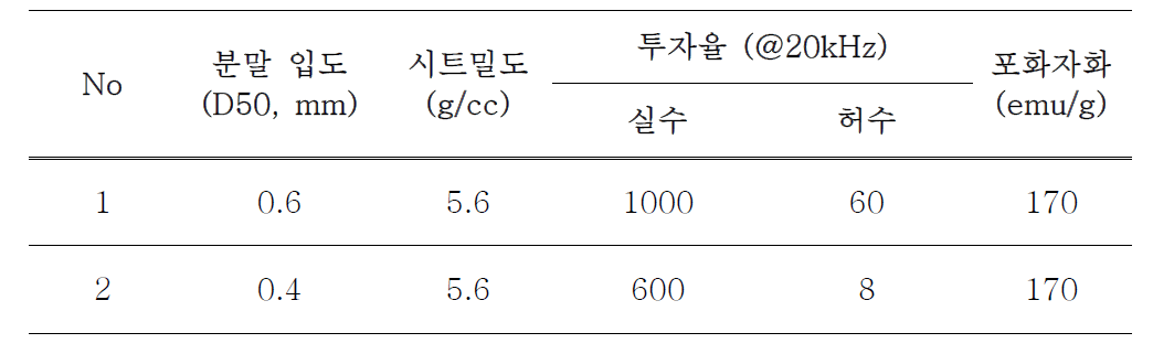 Fe계 비정질 분말의 입형에 따른 고밀도 복합소재의 투자율