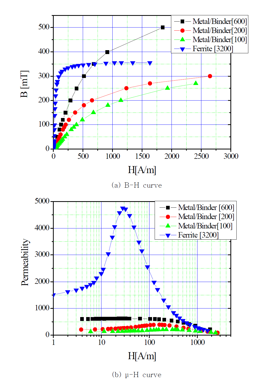 금속/바인더 복합 연자성 소재의 B-H curve 및 μ-H curve