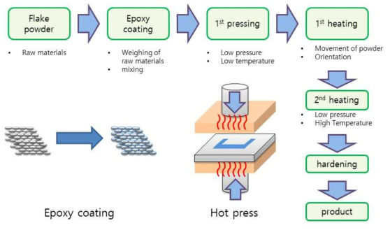 프레스 공정을 이용한 금속/고분자 복합 연자성 소재 제조공정도