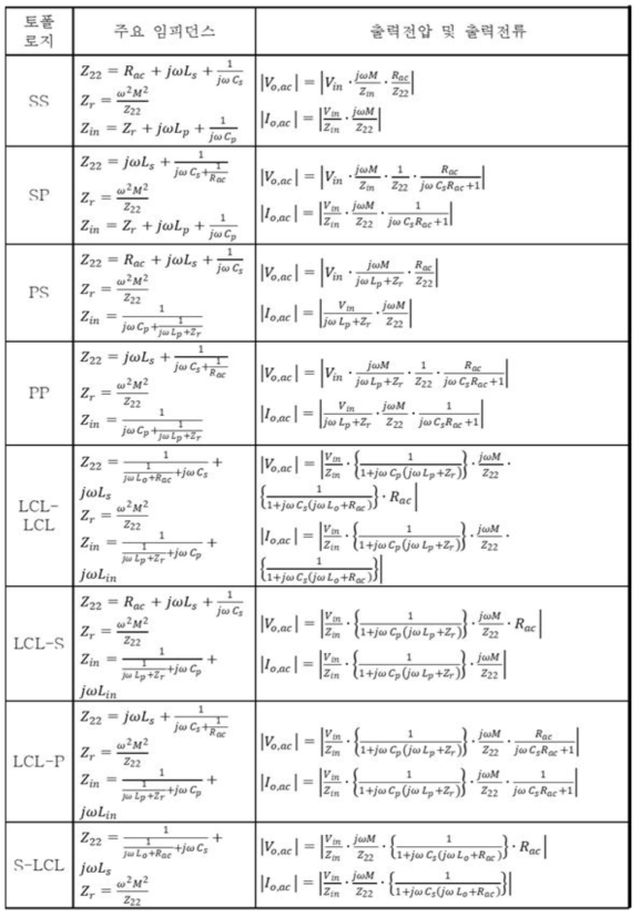 공진 네트워크 구조별 출력 일반식