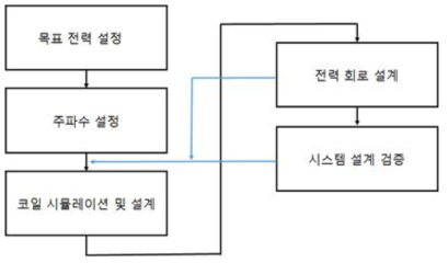 무선전력전송 시스템 설계도