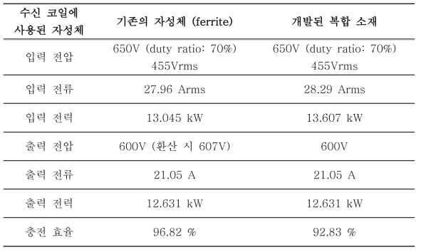 자성소재에 따른 효율 측정 조건 및 충전 효율