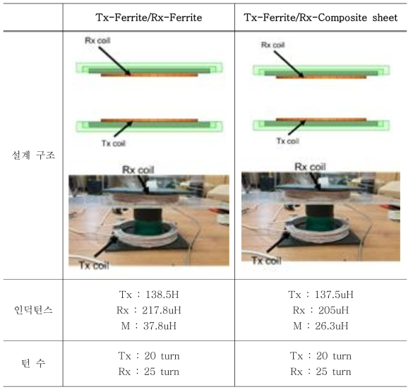 1kW급 무선충전 시스템을 위한 코일 설계