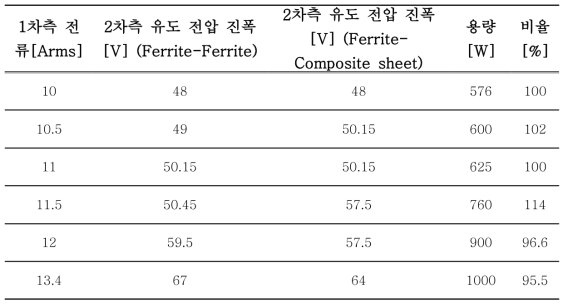 자성체의 종류에 따른 유도 전압 및 비율