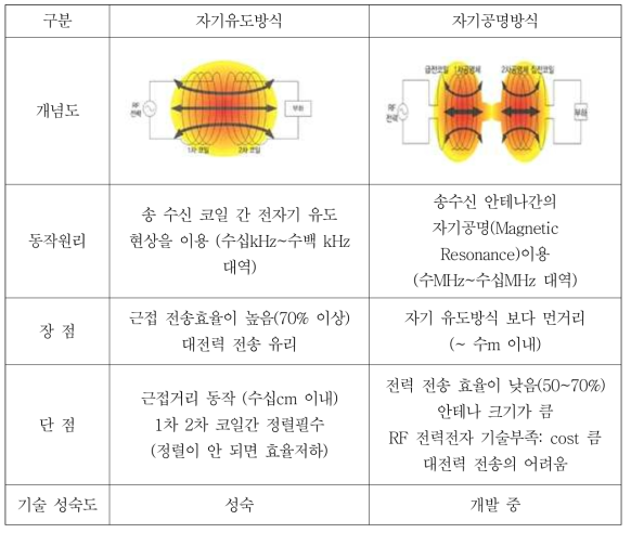 자기유도 방식과 자기 공명방식의 비교