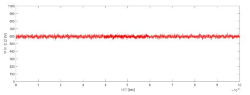 기존의 자성체(ferrite)를 이용한 코일 시스템의 2차측 유도 전압