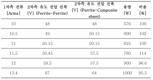 실험결과 정리