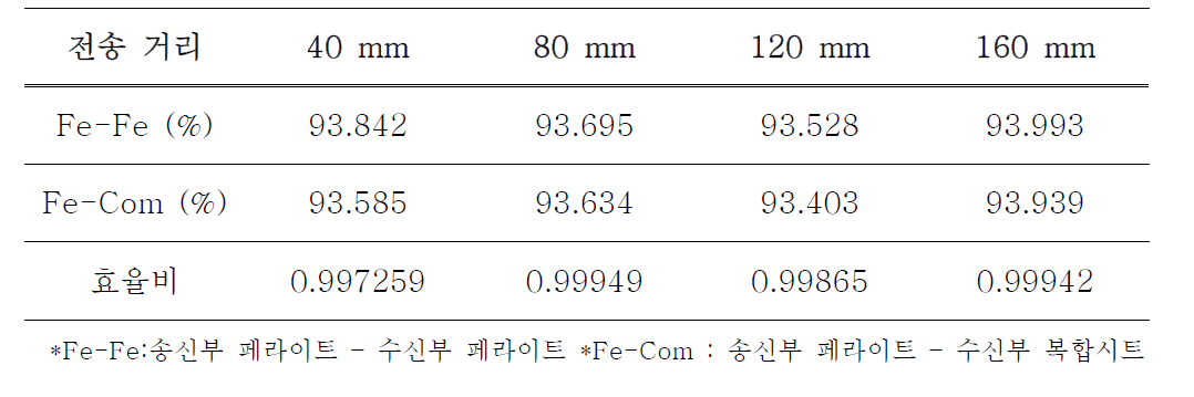 전송 거리에 따른 전력 전송 효율 및 효율 비 비교