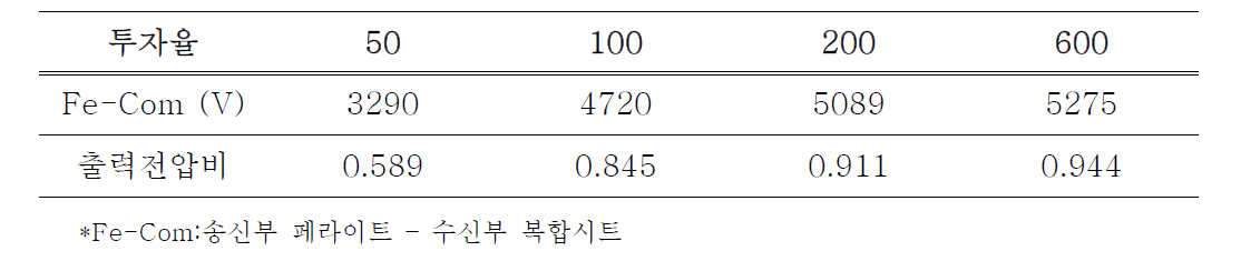 투자율에 따른 유도 전압 및 유도 전압 비 비교(40 mm)