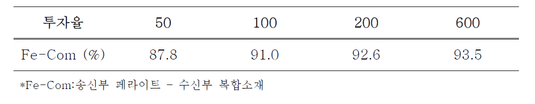 투자율에 따른 전력 전송 효율 및 효율 비 비교(40 mm)