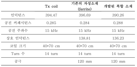 설계된 코일의 전기적 특성 및 구조적 특성