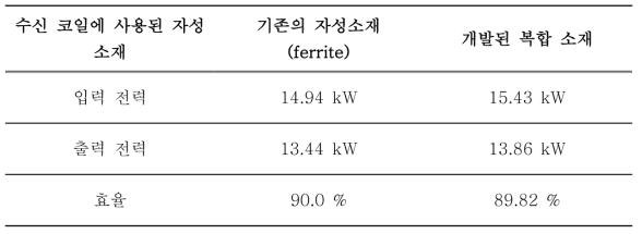 실험 결과 정리