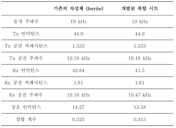 제작된 코일의 전기적 특성