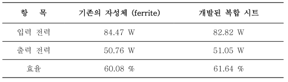 실험 결과 정리