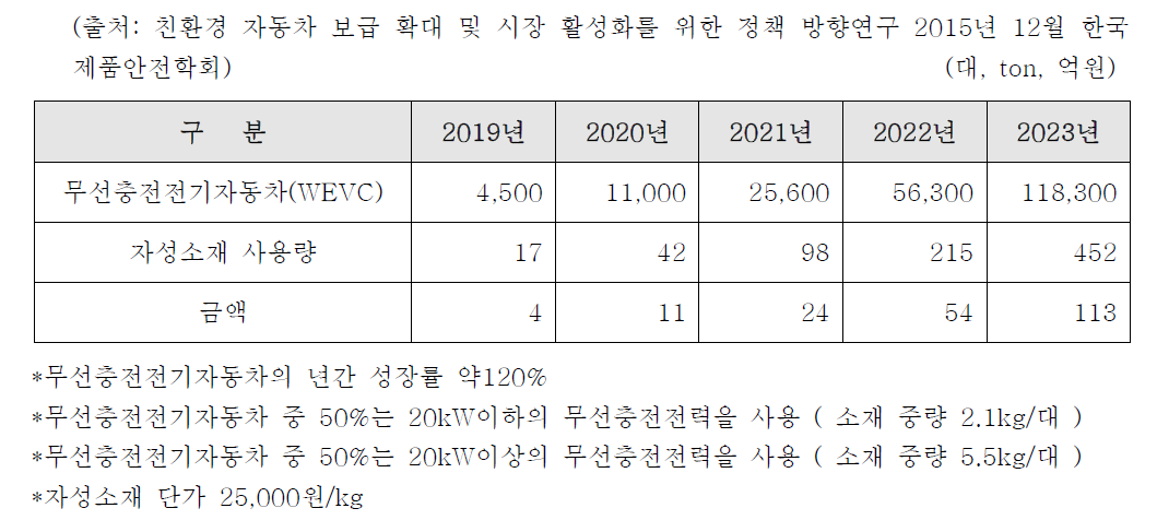 국내 자동차용 무선 충전 차폐소재 시장 예측