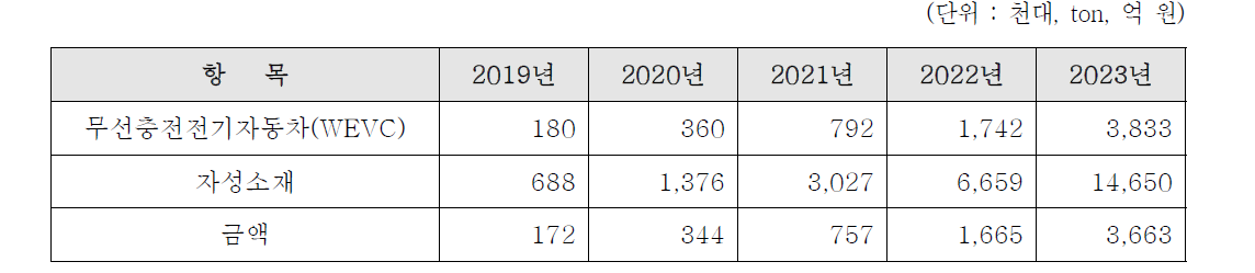 해외 자동차 무선 충전 관련 시장 동향