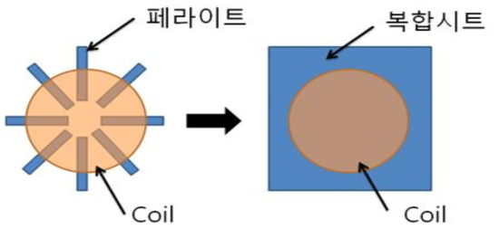 충전 패드 설계 예시 (좌) 기존 페라이트 (우) 금속/고분자 복합시트