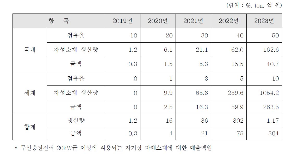 시장 점유율 및 예상 매출액