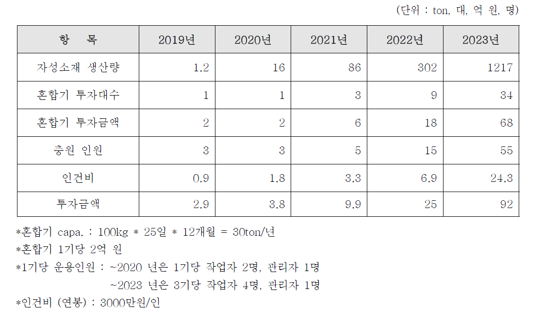 투자계획 및 운영비용