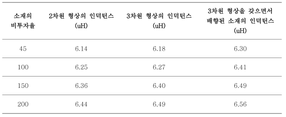 복합자성소재의 형상과 배향에 의한 인덕턴스 변화