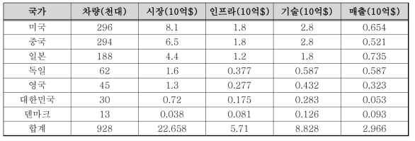 2020년 세계 V2G 시장 규모