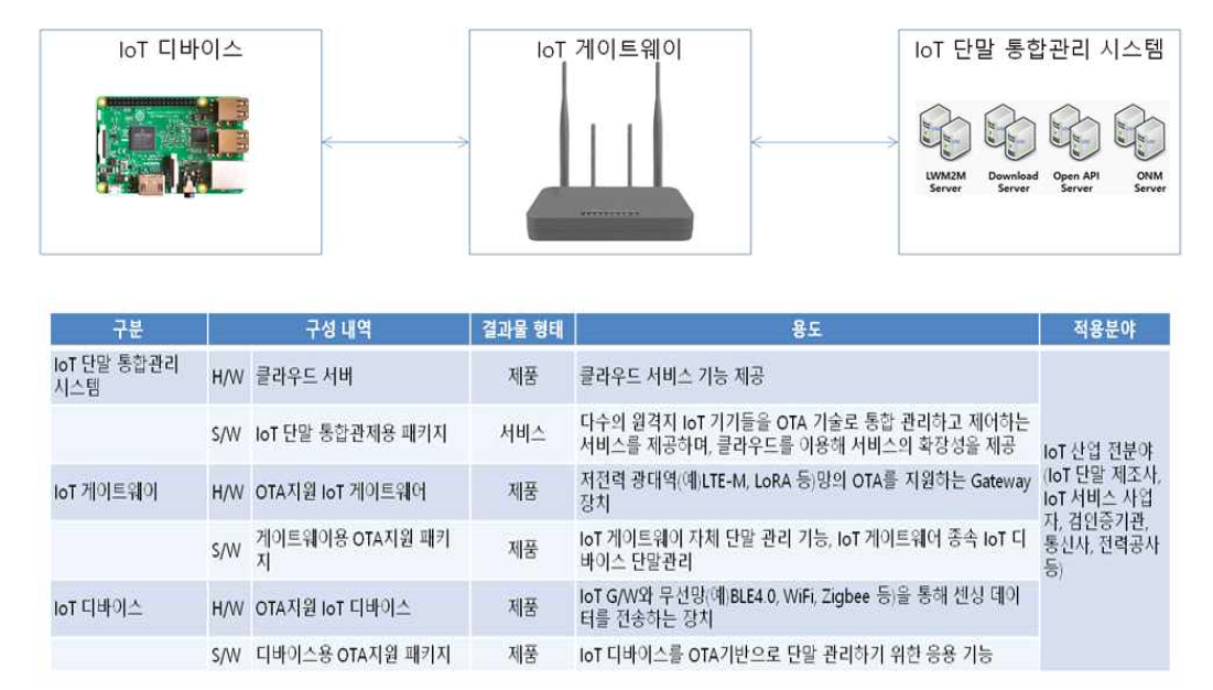 개발 제품별 용도 및 적용분야