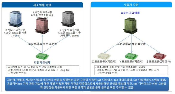 IoT 단말 적용 프로토콜 현실>