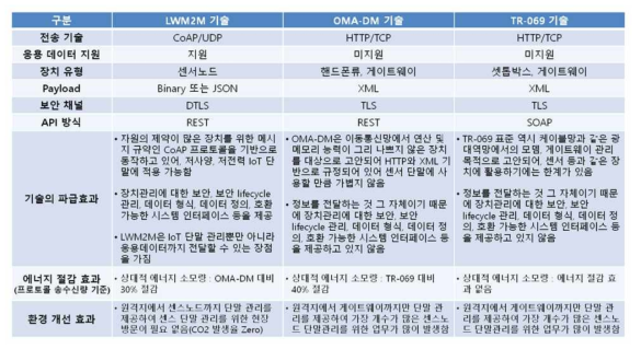 IoT 단말 관리 표준규격 비교>