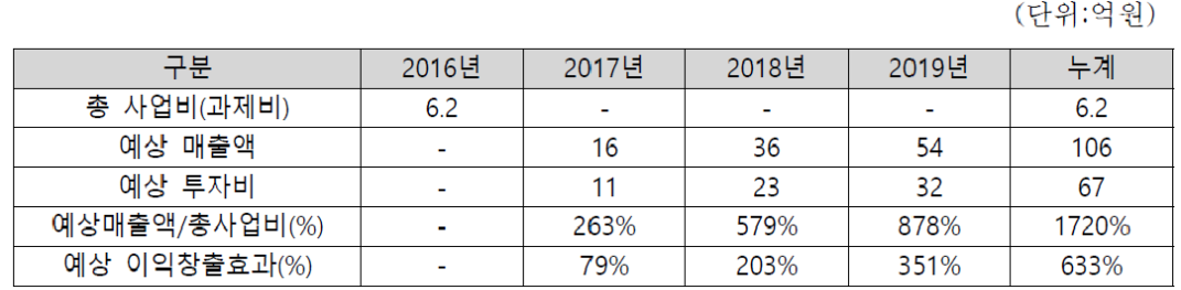 시장 창출 효과