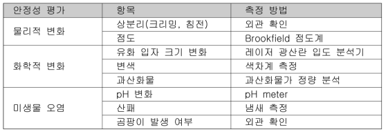 장기 보존 안정성 시험 평가 항목