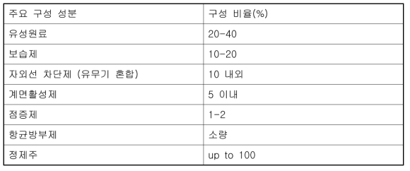 로션 및 크림의 주요 성분 및 비율 예상 범위