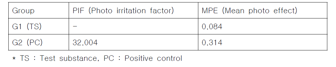 Evaluation of phototoxicity