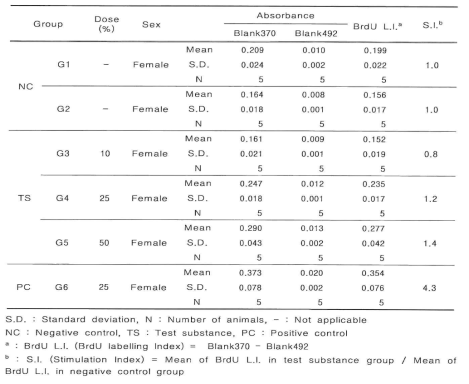 BrdU labelling index (L.I.) and Stimulation index (S.I.)