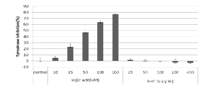Mushroom tyrosinase inhibitory activities of BHC-S