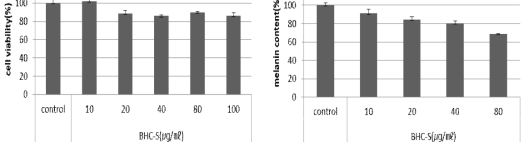 Effects BHC-S on cell cytotoxicity and melanogenesis in melan-a cells.