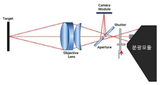 분광기를 이용한 분광복사휘도계(Spectroradiometer)의 구조