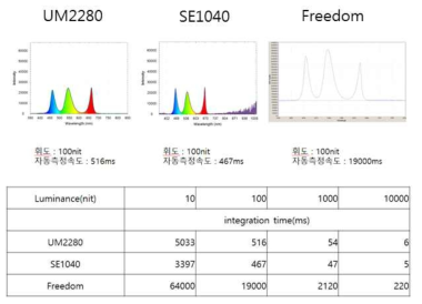 분광기 모듈의 성능 테스트(밝기에 따른 적분 시간 측정)